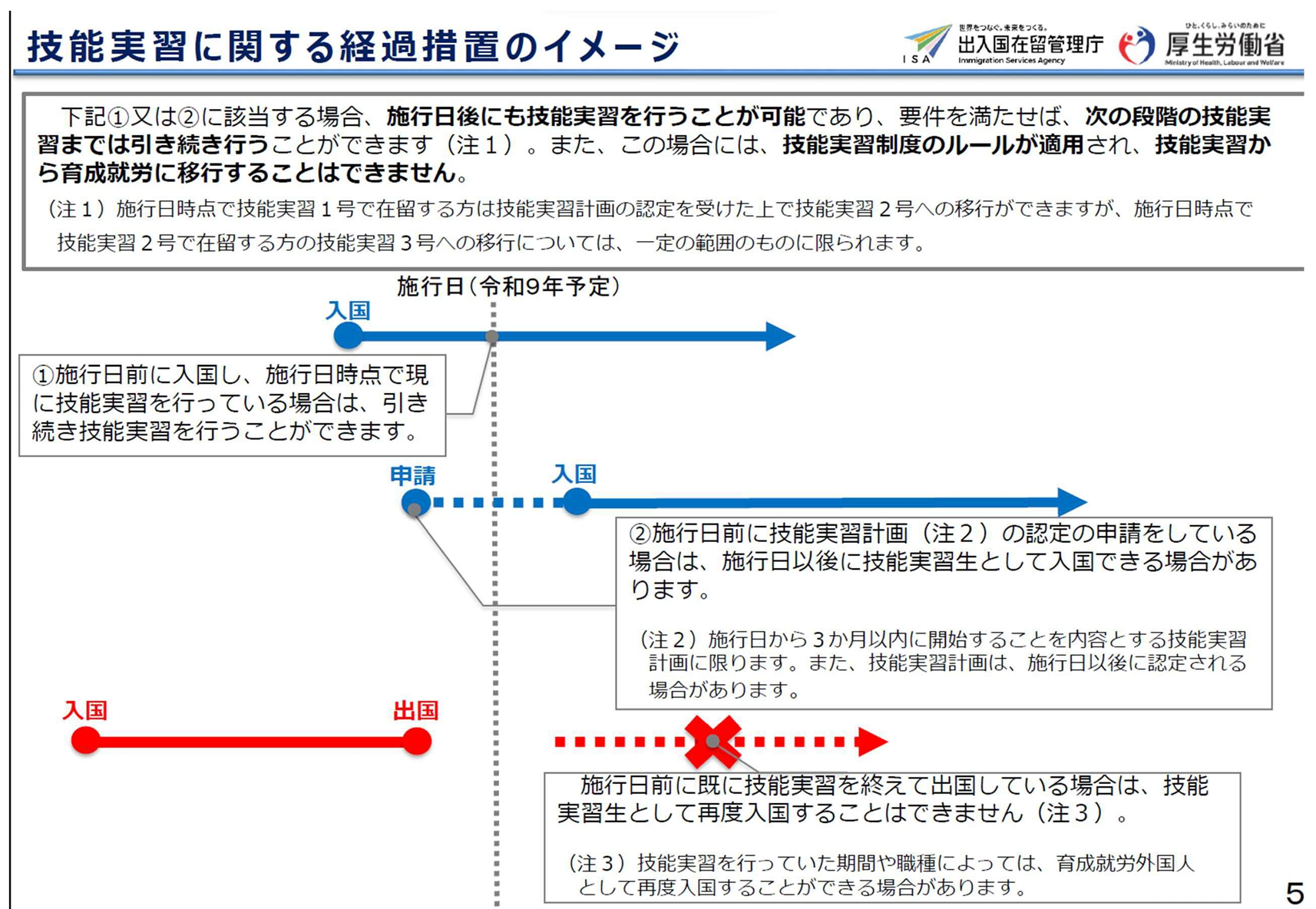 技能実習に関する経過措置のイメージ